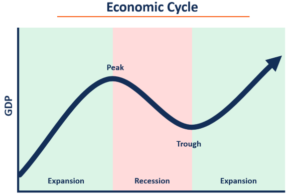 Navigating the Economic Cycle: Understanding its Phases and Implications